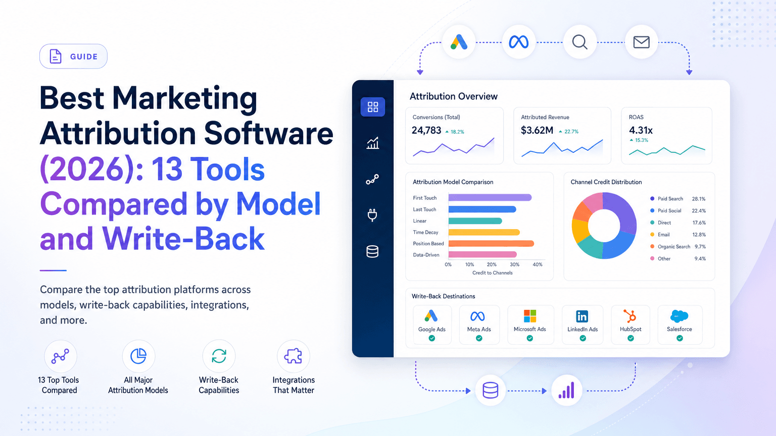 Best Marketing Attribution Software (2026): 13 Tools Compared by Model and Write-Back